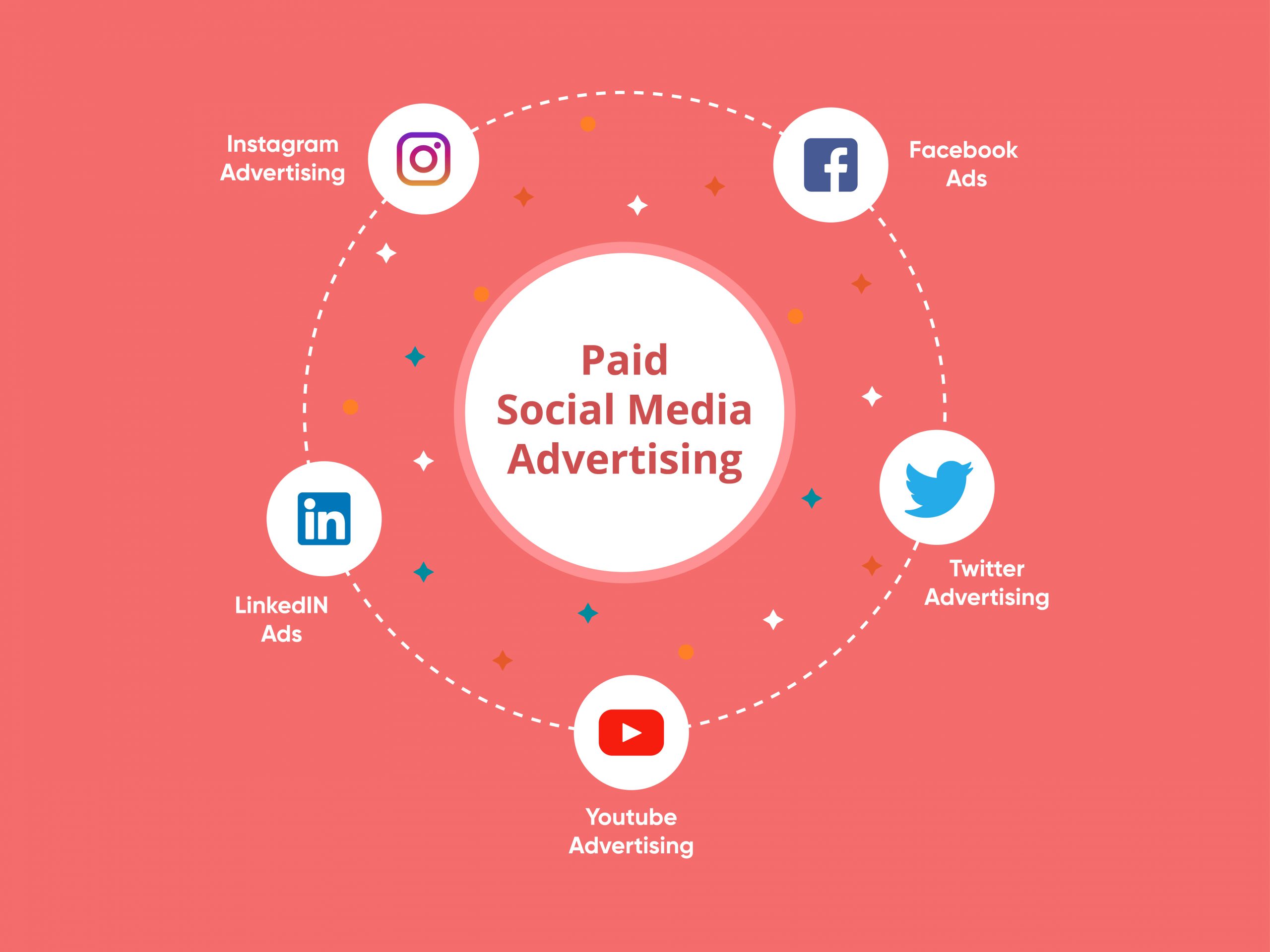 Paid Social Media Advertising | Get Traffic, Sales u0026 Conversions ...